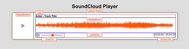 "SoundCloud Player structure"